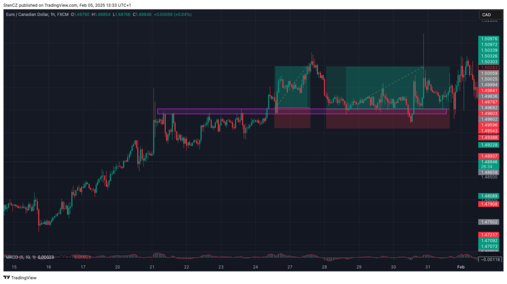 Forex trading chart displaying a Break & Retest strategy execution on the CAD pair. The setup includes a key resistance level, price retest confirmation, and a risk-reward trade setup.