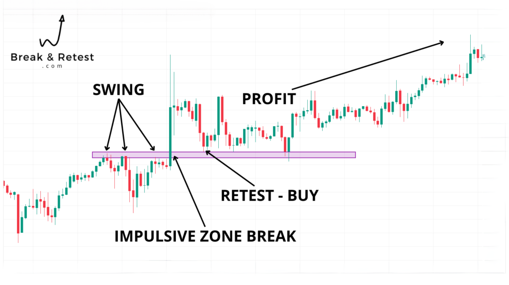 Forex trading chart showcasing the Break & Retest strategy with a buy setup. Key elements include swing levels, impulsive zone break, retest confirmation, and profit target.