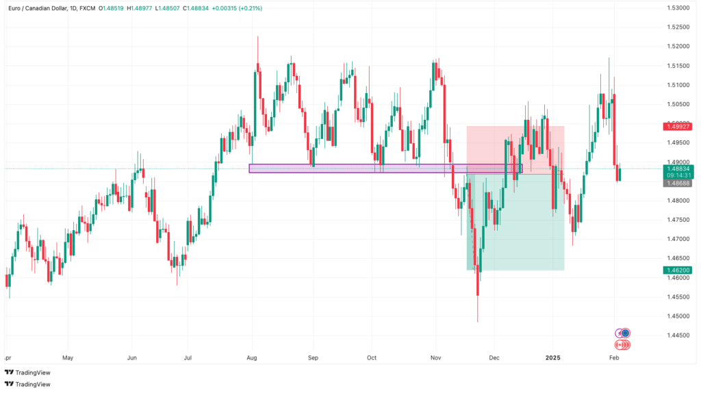 Forex chart showing a Break & Retest trade setup on the EUR/CAD pair. Key levels include support turned resistance, entry confirmation, and risk-reward ratio.