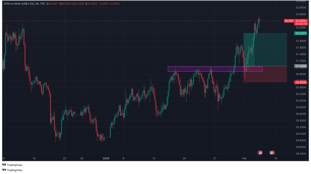 Forex trading chart illustrating the Break & Retest strategy on Silver (XAG/USD). Key resistance level turns into support, confirming a strong buy setup with a defined risk-reward ratio.