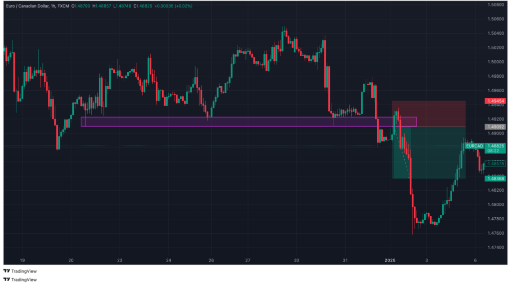 Forex trading chart showcasing a Break & Retest strategy on the EUR/CAD pair. The setup highlights a key resistance level, price rejection, and a risk-reward trade execution.