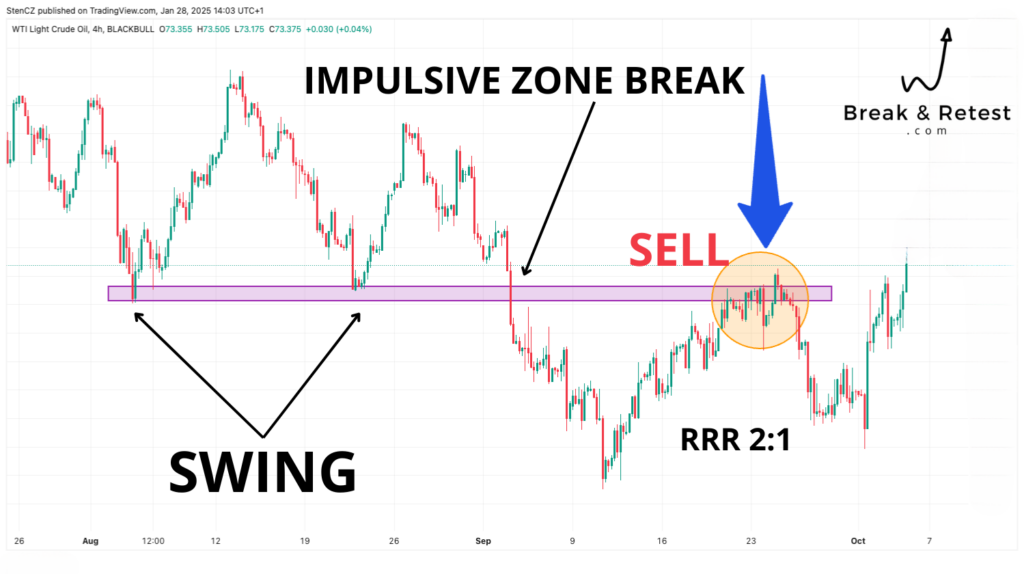 Forex trading chart illustrating the Break & Retest strategy. Key elements include swing levels, impulsive zone break, and sell entry with a risk-reward ratio (RRR) of 2:1.